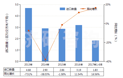 2013-2017年6月中國(guó)其他稀有氣體(HS28042900)進(jìn)口量及增速統(tǒng)計(jì)